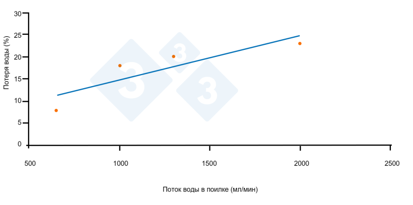 Рисунок 9. Связь между потерянной&nbsp;водой и напором воды. Источник: Li YZ и Gonyu HW. 1996
